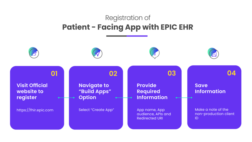 Registration of App with EPIC EHR