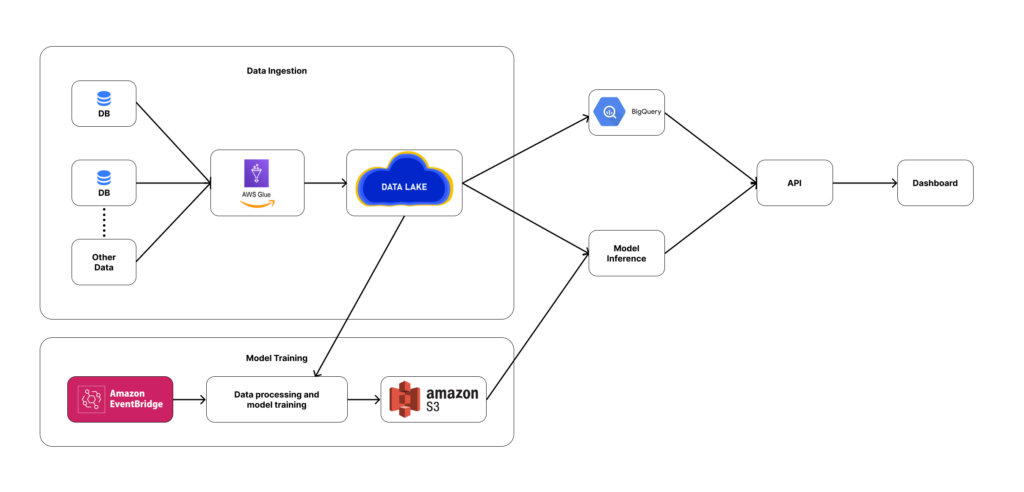 Enabling a Large FMCG company with demand forecasting models – TechVariable