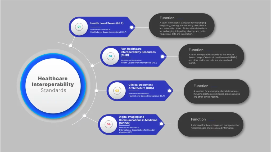 Healthcare Interoperability Standards chart