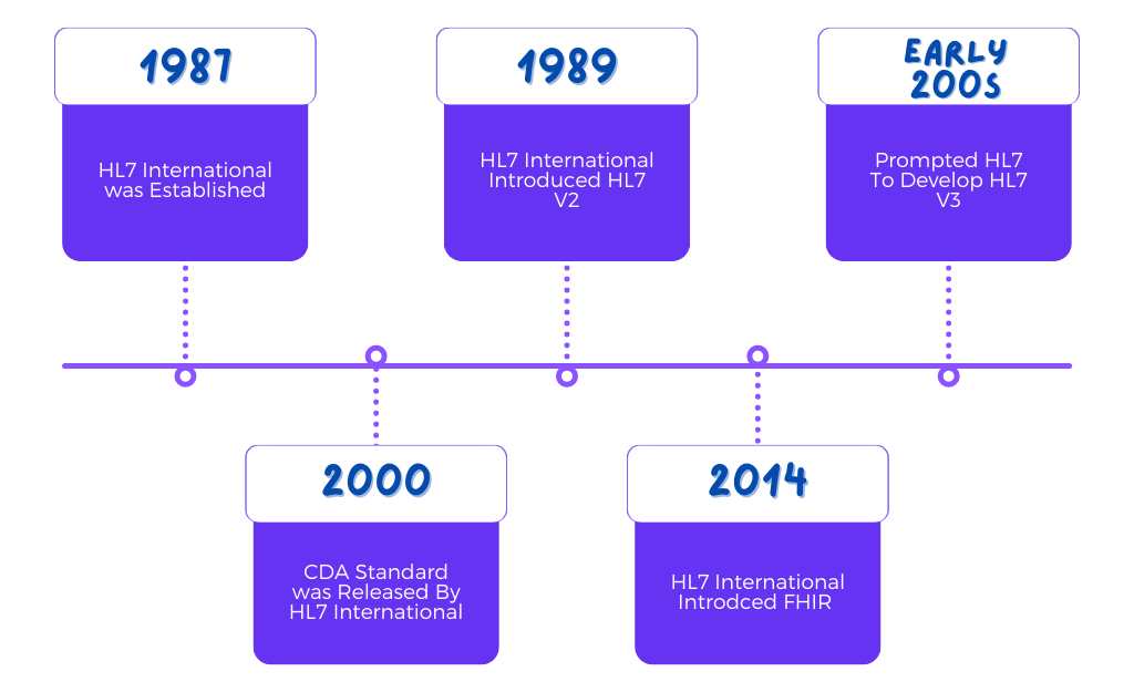 Evolution of HL7