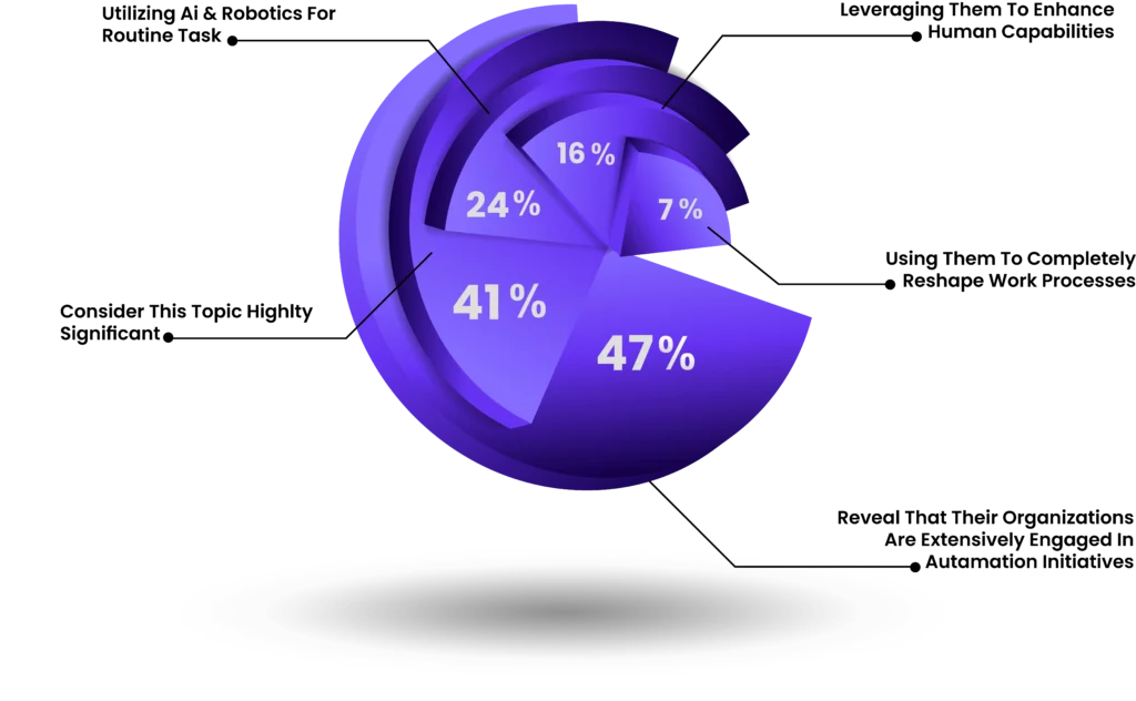 Adoption of automation