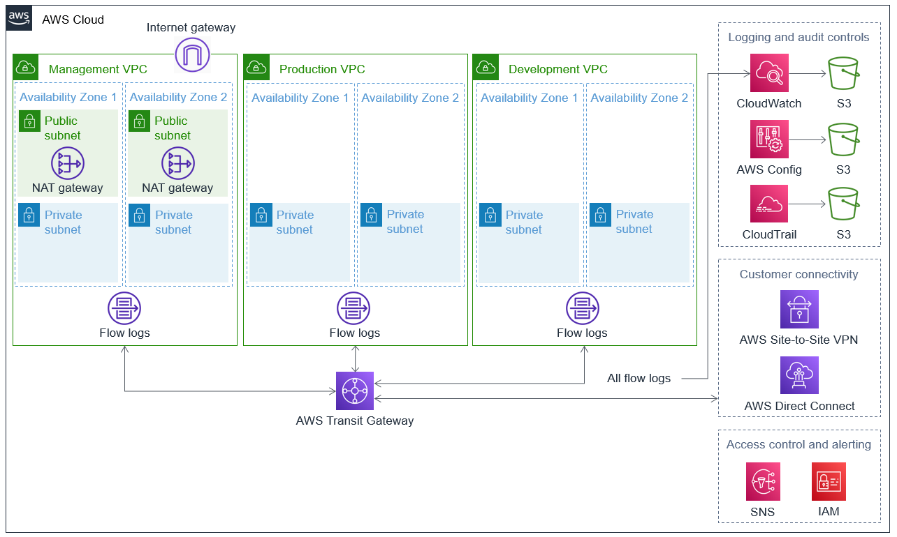 Understanding HIPAA-Compliance AWS Architecture – TechVariable